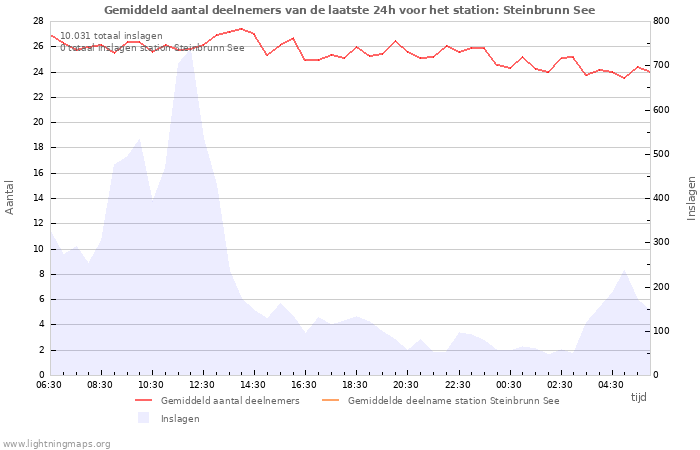 Grafieken