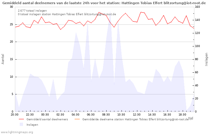 Grafieken