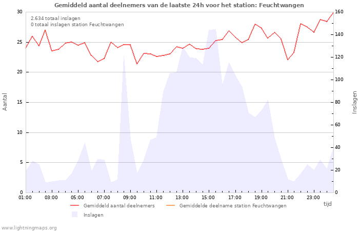 Grafieken