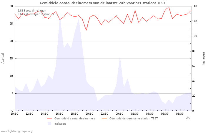 Grafieken