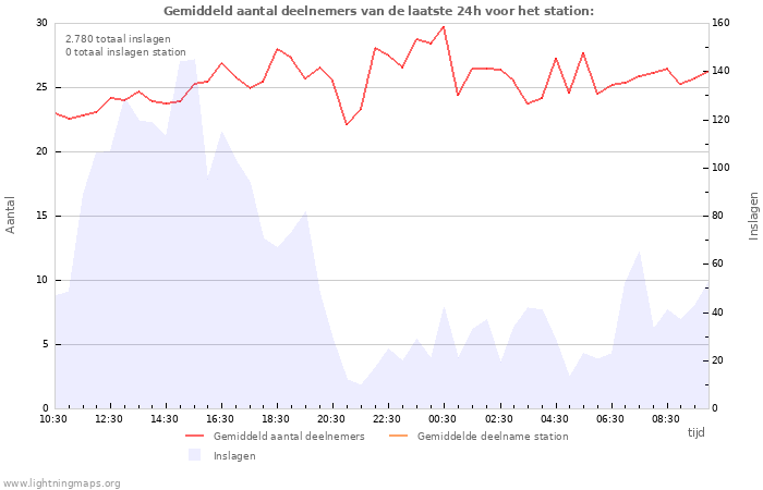 Grafieken