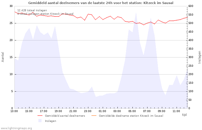 Grafieken