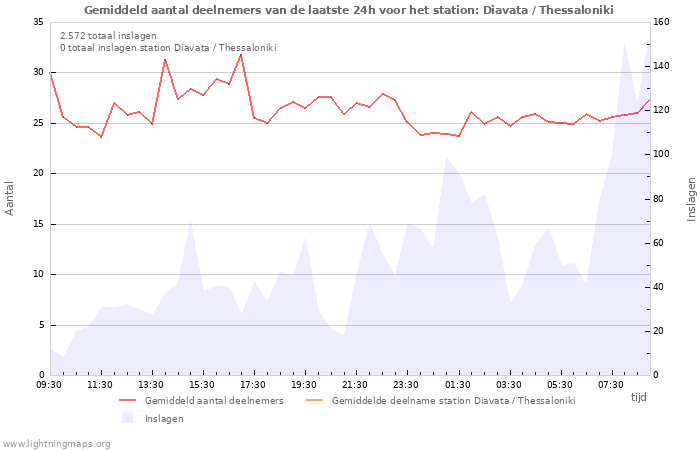 Grafieken