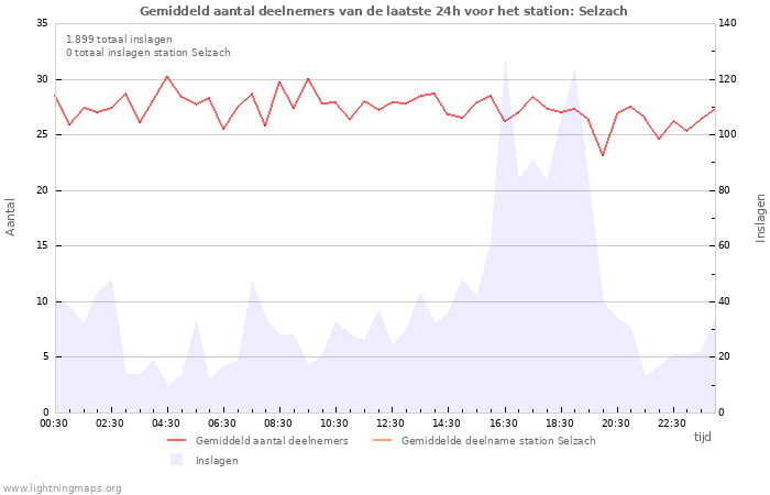 Grafieken