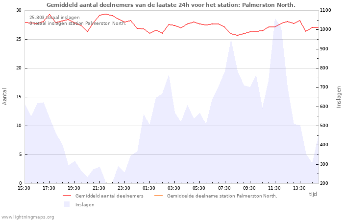 Grafieken