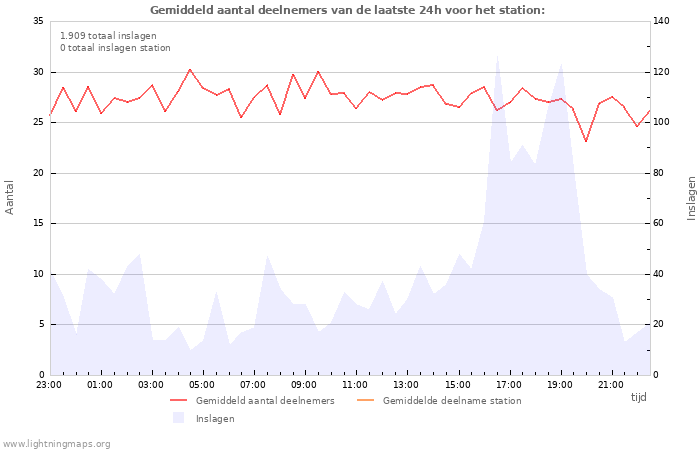 Grafieken