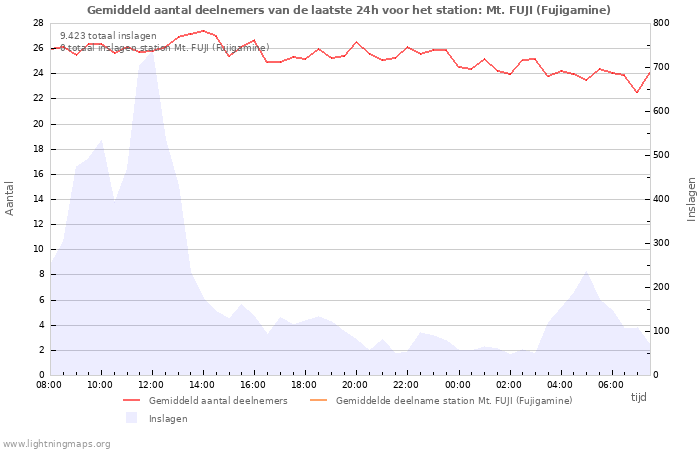 Grafieken