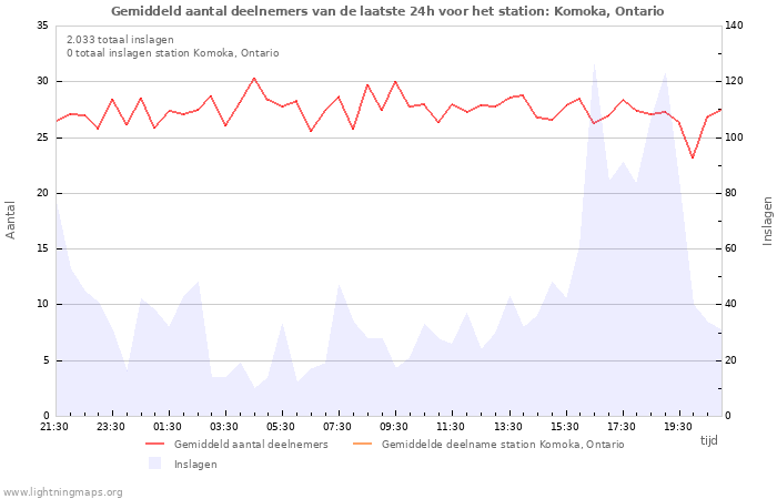 Grafieken