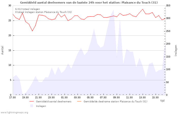 Grafieken