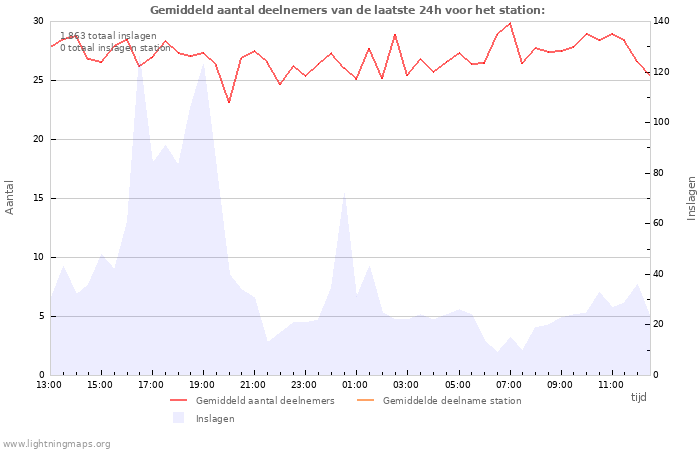 Grafieken