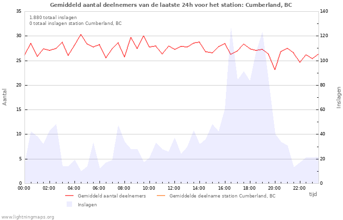 Grafieken