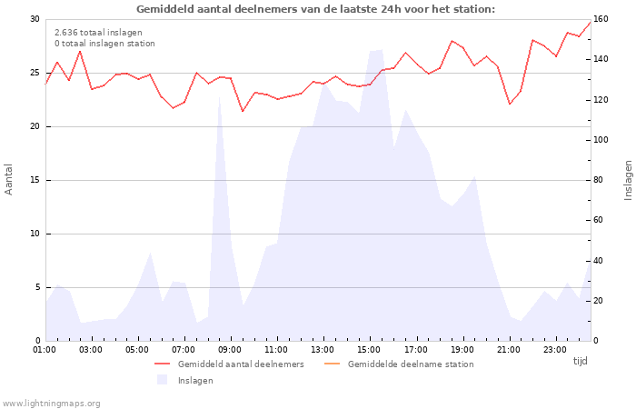 Grafieken