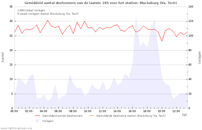 Grafieken