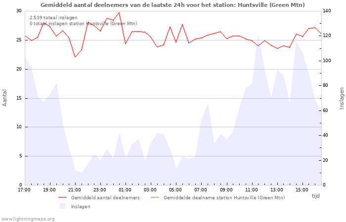 Grafieken