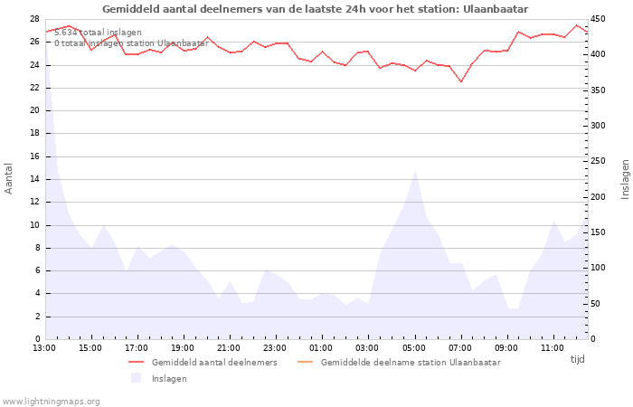 Grafieken