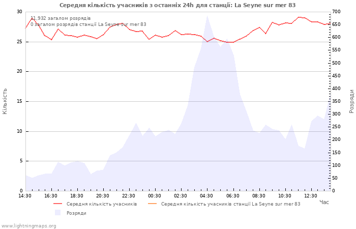 Графіки