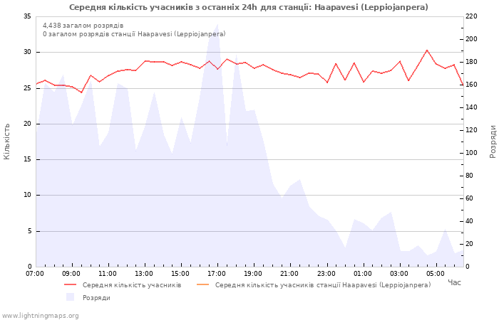 Графіки