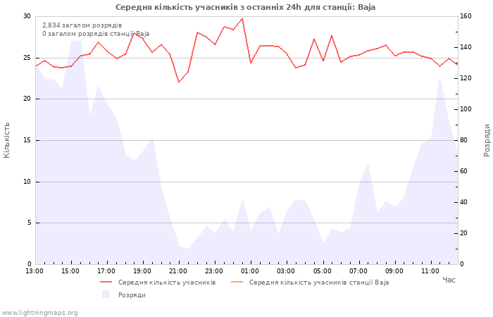 Графіки