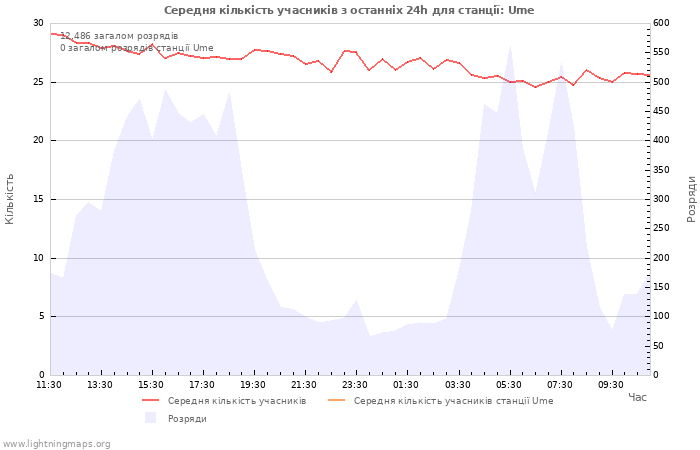 Графіки