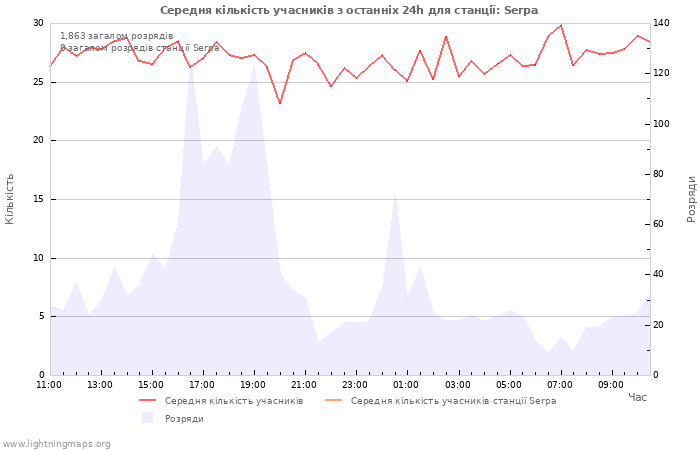 Графіки