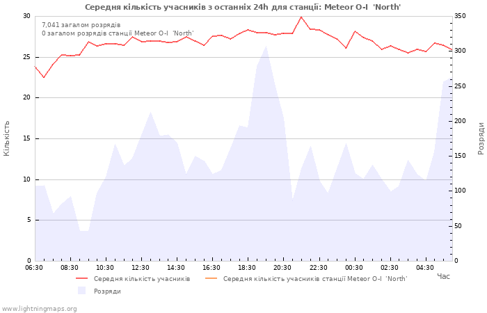 Графіки