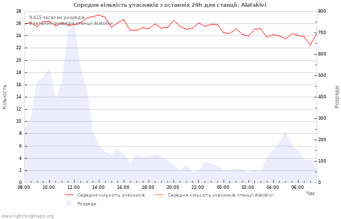 Графіки