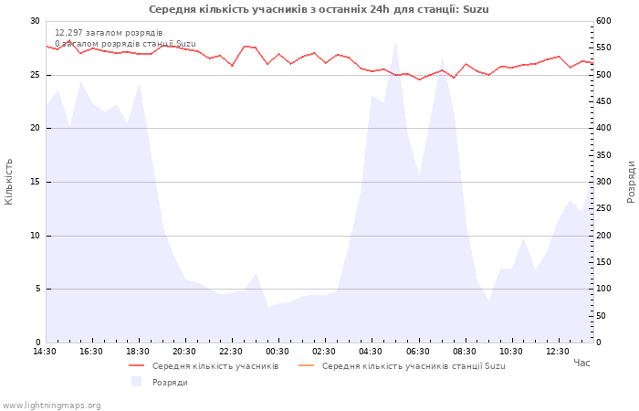 Графіки