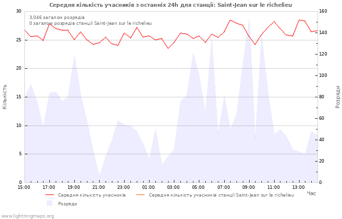 Графіки