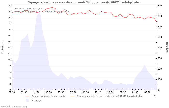 Графіки