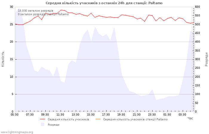 Графіки