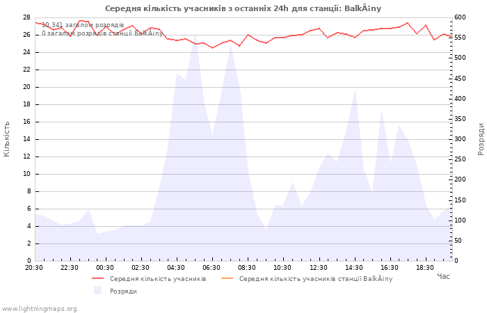 Графіки