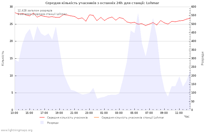 Графіки