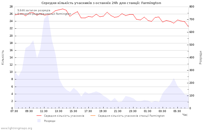 Графіки