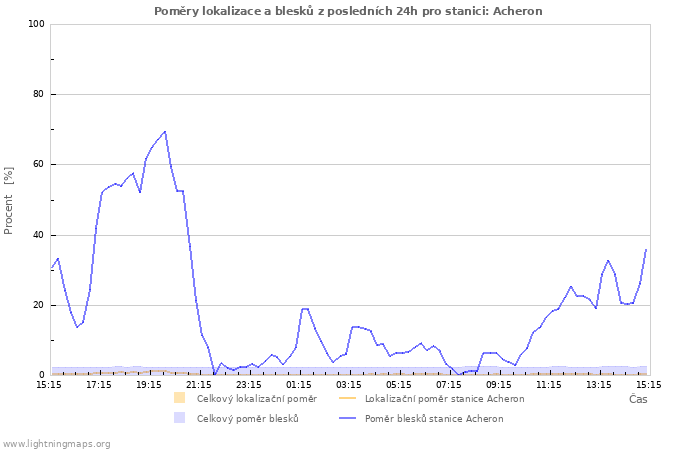 Grafy: Poměry lokalizace a blesků