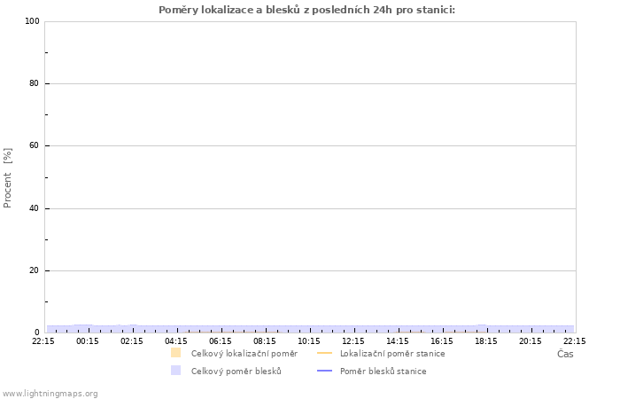 Grafy: Poměry lokalizace a blesků