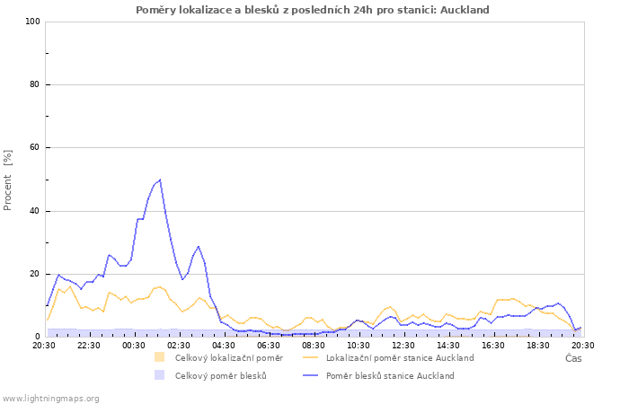 Grafy: Poměry lokalizace a blesků