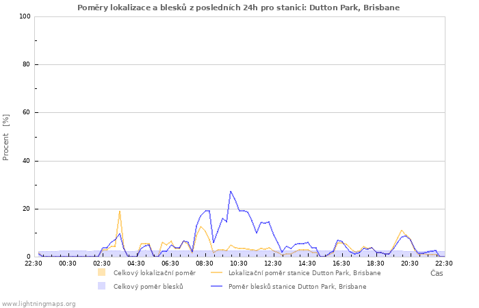 Grafy: Poměry lokalizace a blesků