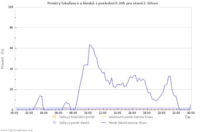 Grafy: Poměry lokalizace a blesků