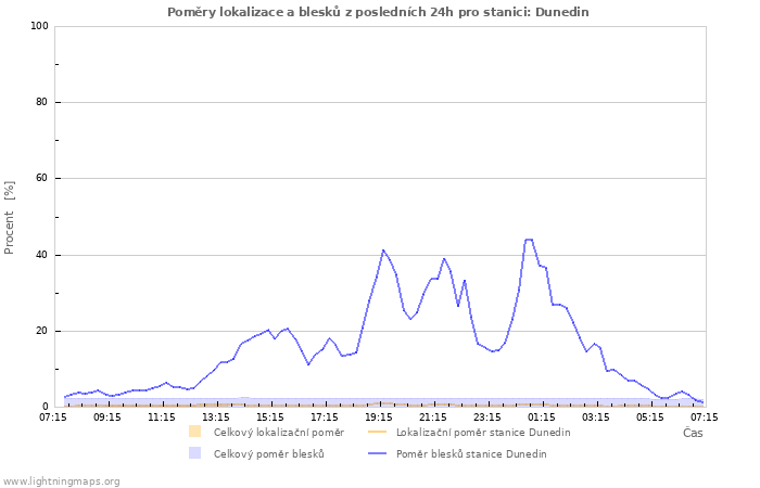 Grafy: Poměry lokalizace a blesků