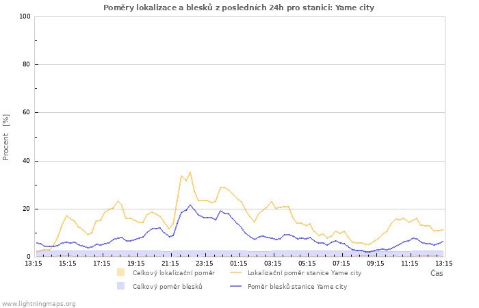 Grafy: Poměry lokalizace a blesků