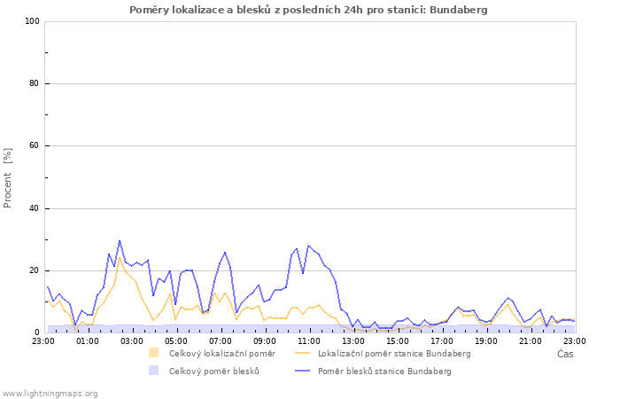 Grafy: Poměry lokalizace a blesků