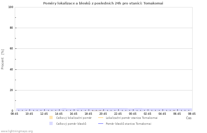 Grafy: Poměry lokalizace a blesků