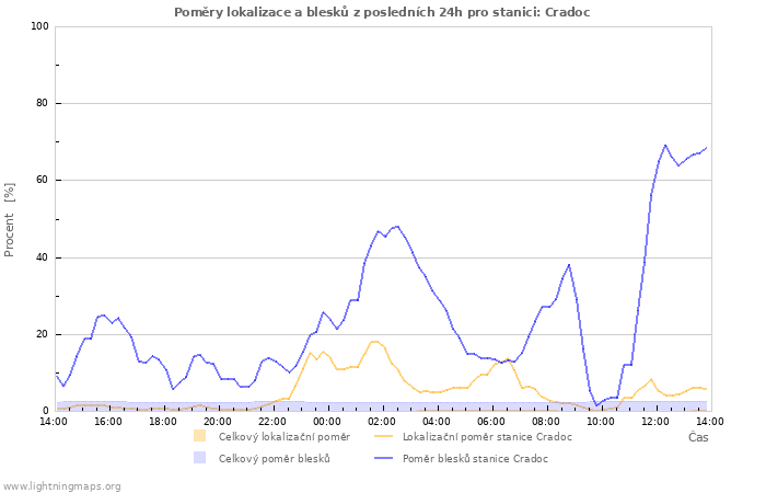 Grafy: Poměry lokalizace a blesků