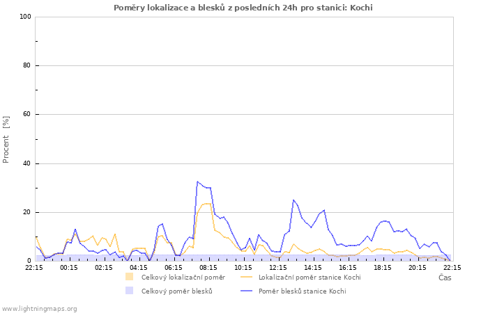 Grafy: Poměry lokalizace a blesků