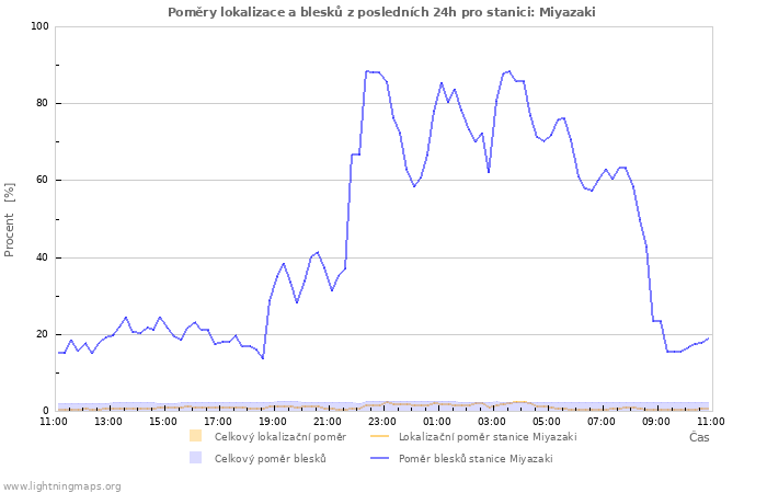 Grafy: Poměry lokalizace a blesků