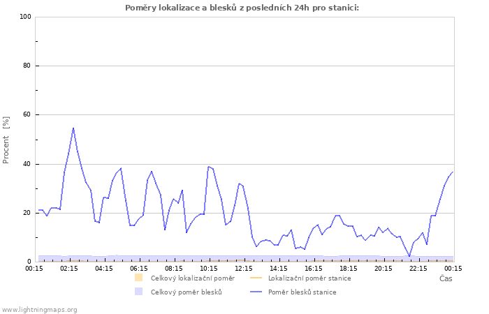 Grafy: Poměry lokalizace a blesků