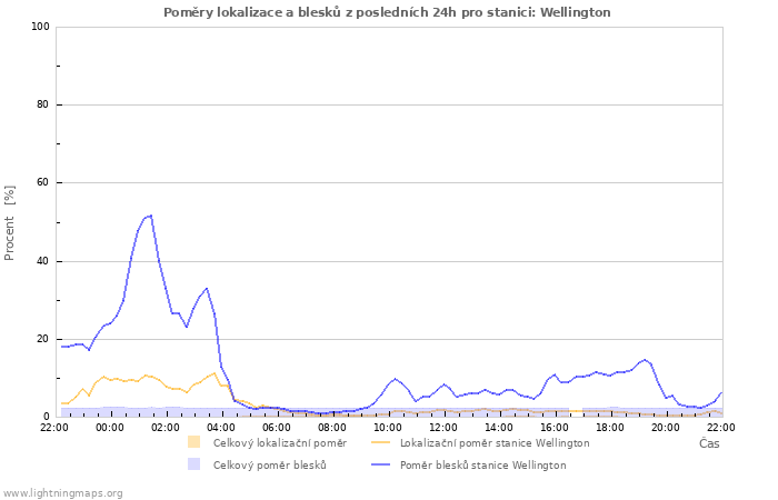 Grafy: Poměry lokalizace a blesků
