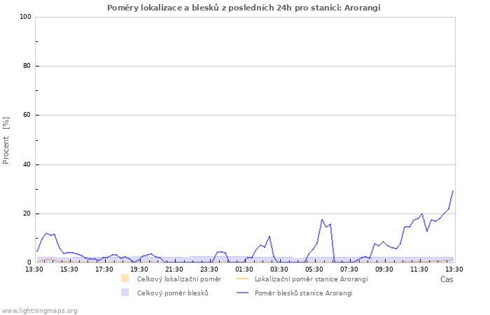 Grafy: Poměry lokalizace a blesků