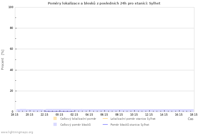 Grafy: Poměry lokalizace a blesků