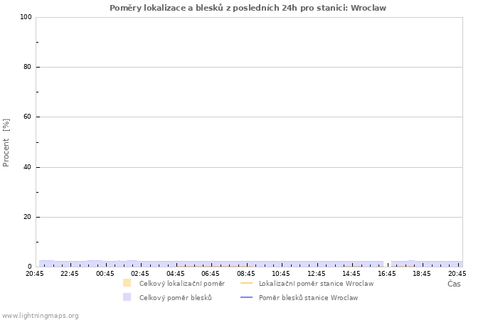 Grafy: Poměry lokalizace a blesků